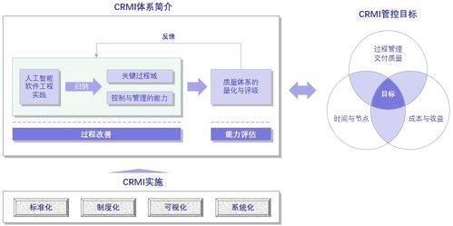 探究人工智能軟件工程能力成熟度管理與評價體系CRMI在人工智能應用軟件開發(fā)中的應用